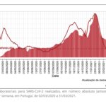 Sul Informação - Covid-19: Algarve é a região com piores números de taxa de incidência e R(t)