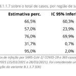 Sul Informação - Covid-19: Algarve é a região com piores números de taxa de incidência e R(t)