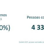 Sul Informação - Covid-19: 60% dos algarvios já receberam uma dose da vacina, 40% tem processo completo