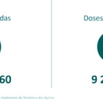 Sul Informação - Covid-19: Algarve administrou 33.478 vacinas numa semana, Alentejo segue líder