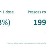 Sul Informação - Alentejo lidera na vacinação contra a Covid, Algarve é último