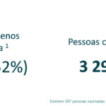 Sul Informação - Mais de metade dos algarvios já recebeu uma dose da vacina contra a Covid-19