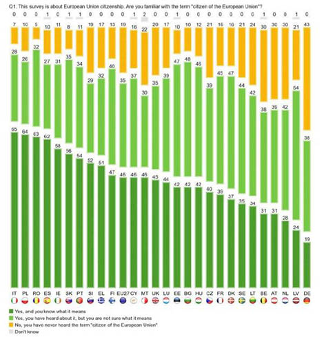 Sul Informação - Cresce sensibilização para os direitos garantidos pela UE, mas as pessoas querem saber mais