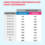 Sul Informação - Covid-19: Algarve tem mais 6 casos, Alentejo mais 2