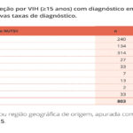 Sul Informação - Novos casos de infeção por VIH têm vindo a diminuir desde 2000 em Portugal