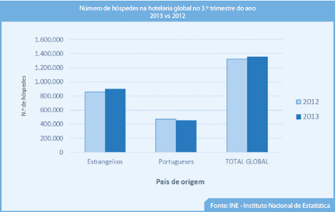 Sul Informação - Turismo algarvio melhora desempenho em todos os indicadores no 3º trimestre de 2013