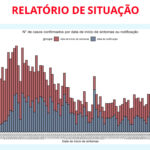 Sul Informação - DGS anuncia mais 301 recuperados e 402 novos casos em todo o país