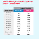 Sul Informação - Covid-19: Alentejo tem 8 novos casos