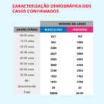 Sul Informação - Covid-19: Casos confirmados voltam a subir no Algarve e no Alentejo