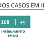 Sul Informação - Covid-19: Algarve regista 1201 casos, número de infeções baixa a nível nacional