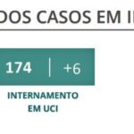 Sul Informação - Covid-19: Algarve e país com forte descida nos novos casos reportados