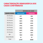 Sul Informação - Há apenas mais 5 casos de Covid-19 no Algarve