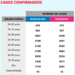 Sul Informação - Covid-19: Há 14 novos casos no Algarve e 7 no Alentejo