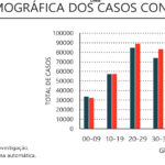 Sul Informação - Covid-19: Algarve é a região do Continente com menos novos casos, mas tem mais 1 óbito