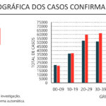 Sul Informação - Algarve chega às 300 mortes, num dia em que regista mais 49 casos de Covid-19