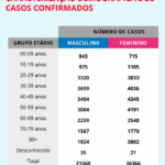 Sul Informação - DGS aponta mais 25 casos de Covid-19 no Algarve