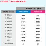 Sul Informação - Covid-19: Algarve tem 2 novos casos, Alentejo mais 1