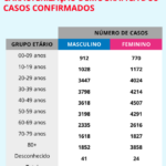 Sul Informação - Covid-19: DGS regista mais 4 casos no Algarve e 3 no Alentejo