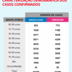 Sul Informação - Covid-19: Há mais 10 casos no Algarve e 14 no Alentejo