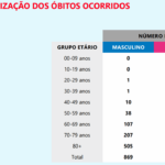 Sul Informação - É baixo o número de novos casos confirmados no Algarve e no Alentejo