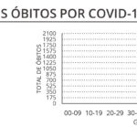 Sul Informação - Algarve com mais dois óbitos e 66 novos casos de Covid-19