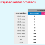 Sul Informação - Covid-19: DGS regista mais 4 casos no Algarve e 3 no Alentejo
