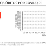 Sul Informação - Alentejo volta a registar 1 óbito e vê novos casos a aumentar