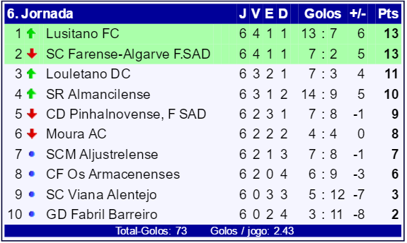 classificação camp