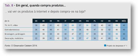 Sul Informação - Portugueses pesquisam muito na Internet mas depois compram na loja