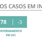 Sul Informação - Casos de Covid-19 aumentam, mas internamentos desceram
