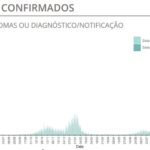 Sul Informação - Casos de Covid-19 aumentam, mas internamentos desceram