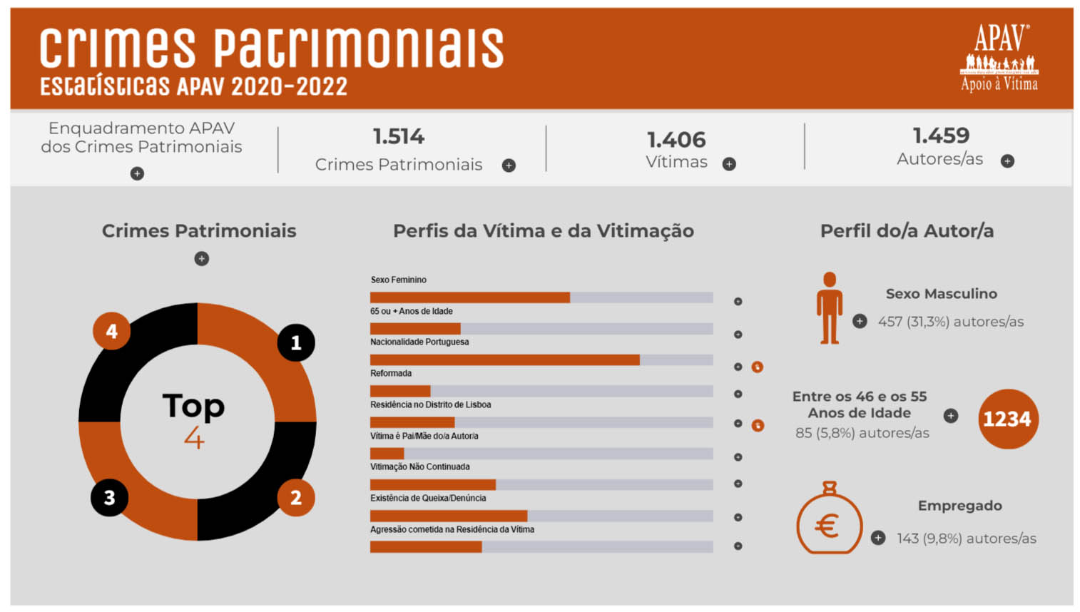Sul Informação - Crimes Patrimoniais aumentam 34,1% entre 2020 e 2022, revela a APAV