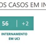 Sul Informação - Algarve regista mais 34 casos de Covid-19