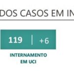 Sul Informação - Covid-19: Algarve com 21 novos casos