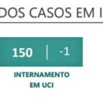 Sul Informação - Algarve regista mais dois óbitos e 198 casos de Covid-19