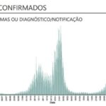 Sul Informação - Algarve regista mais dois óbitos e 198 casos de Covid-19