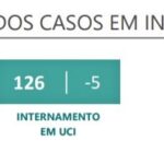 Sul Informação - Algarve regista 48 novos casos de Covid-19
