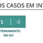 Sul Informação - Algarve tem 15 novos casos de Covid-19