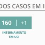 Sul Informação - Covid-19: Algarve tem mais 1292 infeções, internamentos e casos ativos em queda em Portugal