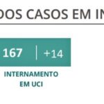Sul Informação - Covid-19: Algarve tem 1241 novos casos, em Portugal há mais de 40 mil
