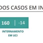 Sul Informação - Covid-19: Portugal tem novo recorde de casos, mas menos doentes internados em UCI