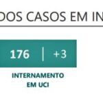 Sul Informação - Algarve regista mais um óbito e 259 novos casos de Covid-19