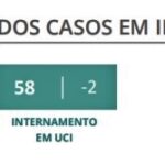 Sul Informação - Algarve volta a registar 41 novos casos de Covid-19