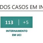 Sul Informação - Há 163 novos casos de Covid-19 no Algarve, mais de 1500 em todo o país