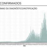 Sul Informação - Há 163 novos casos de Covid-19 no Algarve, mais de 1500 em todo o país