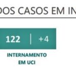 Sul Informação - Há 299 novos casos de Covid-19 no Algarve