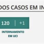Sul Informação - Algarve tem 254 novos casos de Covid-19, o valor mais alto desde 4 de Fevereiro