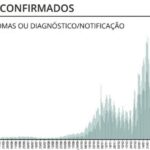 Sul Informação - Algarve tem 254 novos casos de Covid-19, o valor mais alto desde 4 de Fevereiro