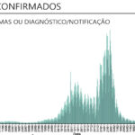 Sul Informação - Covid-19: Algarve é a região do Continente com menos novos casos, mas tem mais 1 óbito