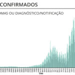 Sul Informação - Número de novos casos de Covid-19 desce no Algarve